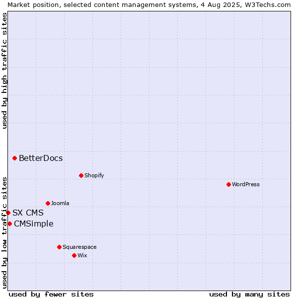 Market position of BetterDocs vs. CMSimple vs. SX CMS