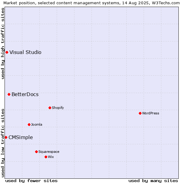 Market position of BetterDocs vs. Visual Studio vs. CMSimple