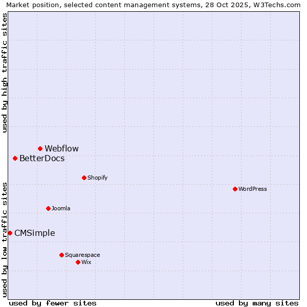 Market position of Webflow vs. BetterDocs vs. CMSimple