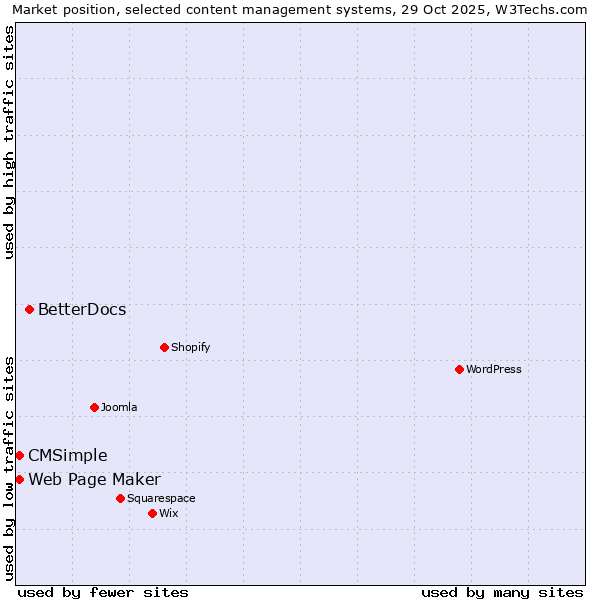 Market position of BetterDocs vs. Web Page Maker vs. CMSimple