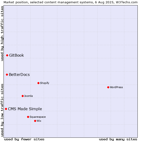 Market position of GitBook vs. BetterDocs vs. CMS Made Simple