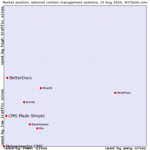 Market position of BetterDocs vs. CMS Made Simple vs. Netgenerator CMS