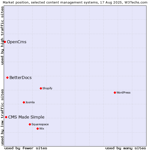 Market position of BetterDocs vs. CMS Made Simple vs. OpenCms