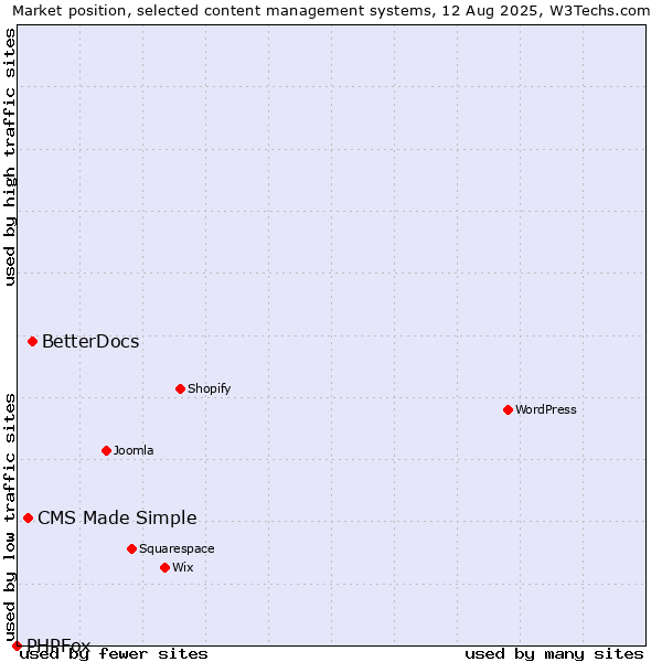 Market position of BetterDocs vs. CMS Made Simple vs. PHPFox