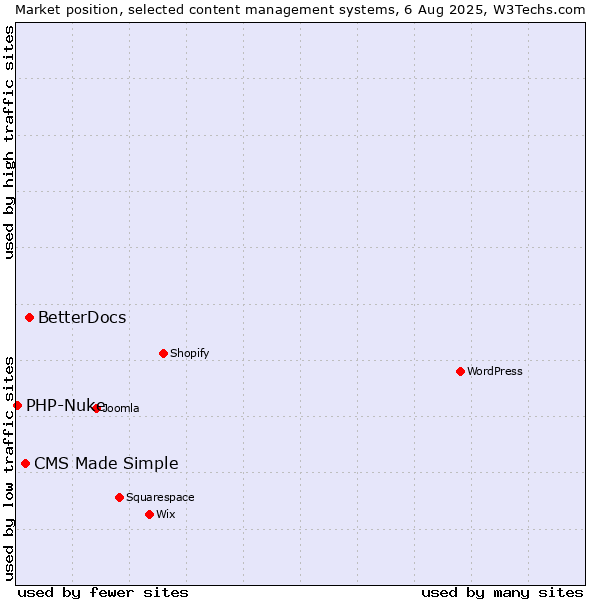 Market position of BetterDocs vs. CMS Made Simple vs. PHP-Nuke