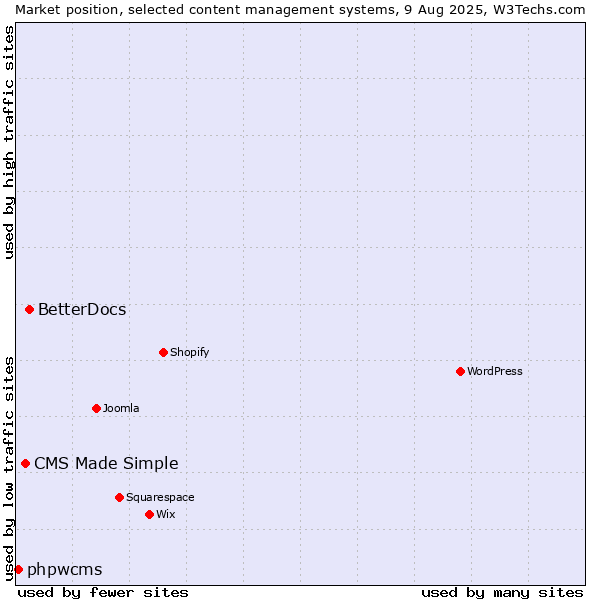 Market position of BetterDocs vs. CMS Made Simple vs. phpwcms