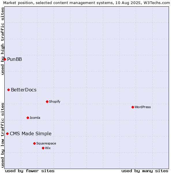 Market position of BetterDocs vs. CMS Made Simple vs. PunBB