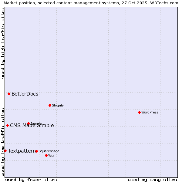Market position of BetterDocs vs. CMS Made Simple vs. Textpattern