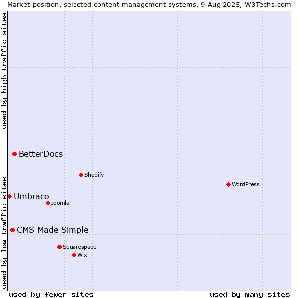 Market position of BetterDocs vs. CMS Made Simple vs. Umbraco