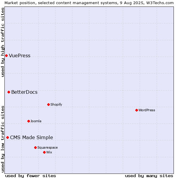Market position of BetterDocs vs. CMS Made Simple vs. VuePress
