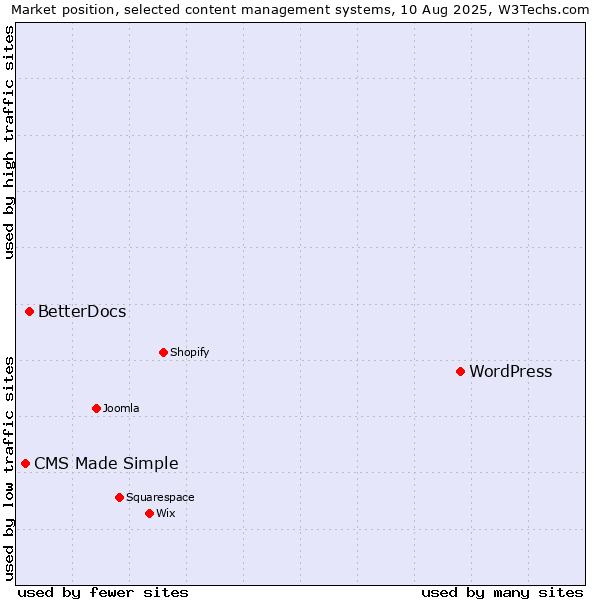 Market position of WordPress vs. BetterDocs vs. CMS Made Simple