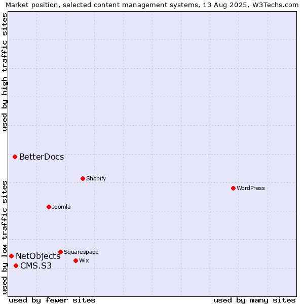 Market position of CMS.S3 vs. BetterDocs vs. NetObjects