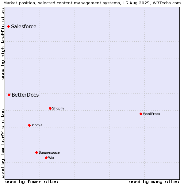 Market position of BetterDocs vs. Salesforce