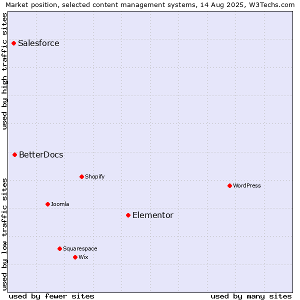 Market position of Elementor vs. BetterDocs vs. Salesforce