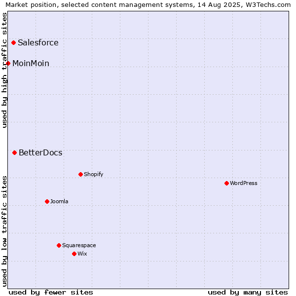 Market position of BetterDocs vs. Salesforce vs. MoinMoin