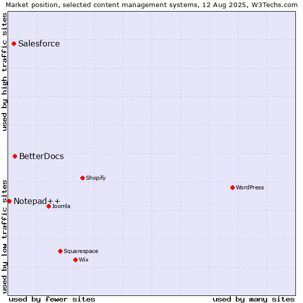 Market position of BetterDocs vs. Salesforce vs. Notepad++