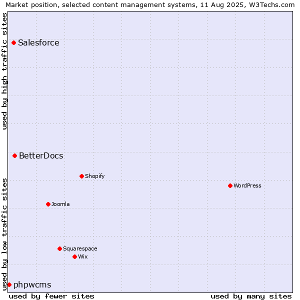 Market position of BetterDocs vs. Salesforce vs. phpwcms
