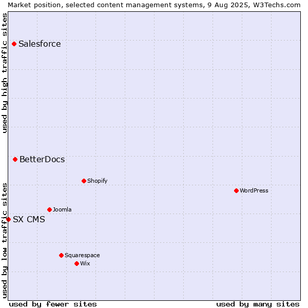 Market position of BetterDocs vs. Salesforce vs. SX CMS