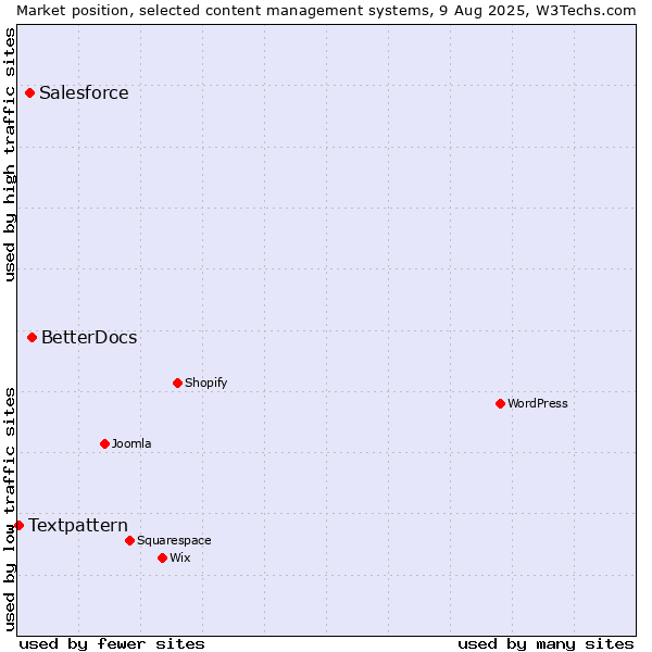 Market position of BetterDocs vs. Salesforce vs. Textpattern
