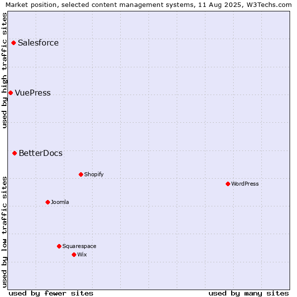Market position of BetterDocs vs. Salesforce vs. VuePress