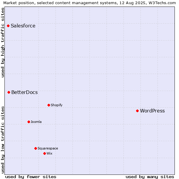 Market position of WordPress vs. BetterDocs vs. Salesforce