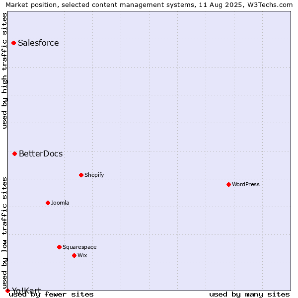 Market position of BetterDocs vs. Salesforce vs. Yo!Kart