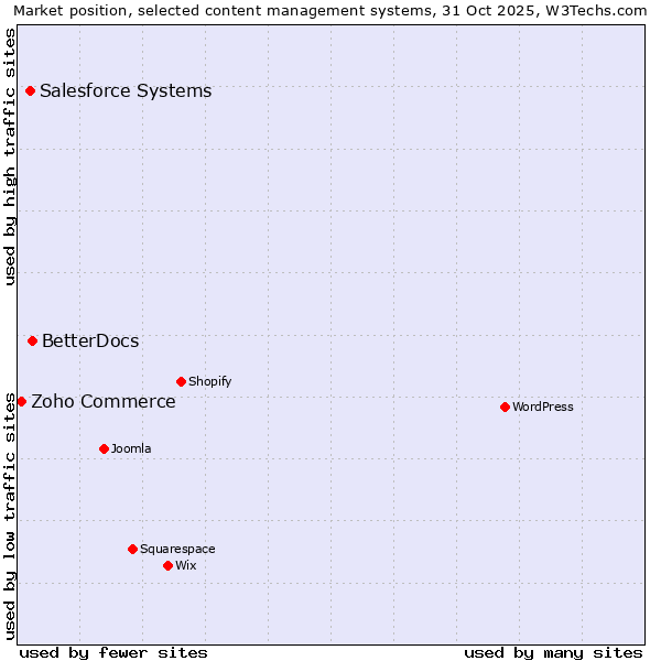 Market position of BetterDocs vs. Salesforce vs. Zoho Commerce