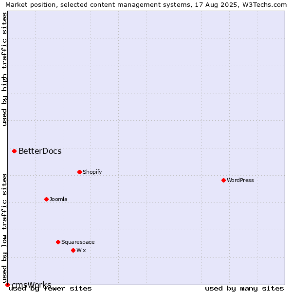 Market position of BetterDocs vs. cmsWorks