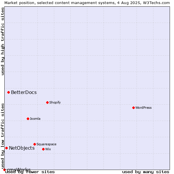 Market position of BetterDocs vs. NetObjects vs. cmsWorks