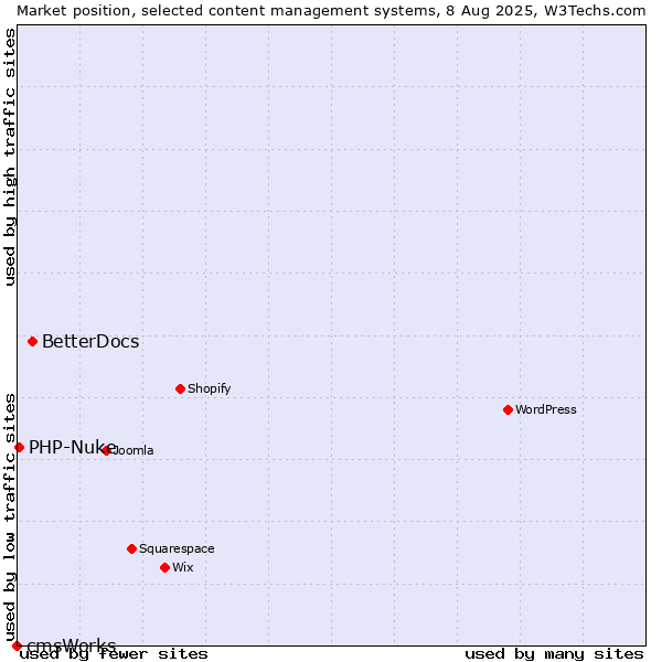 Market position of BetterDocs vs. PHP-Nuke vs. cmsWorks