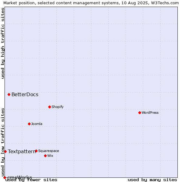 Market position of BetterDocs vs. Textpattern vs. cmsWorks