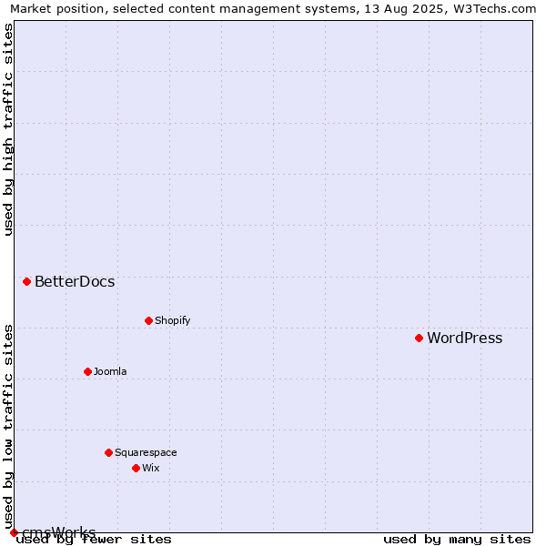 Market position of WordPress vs. BetterDocs vs. cmsWorks