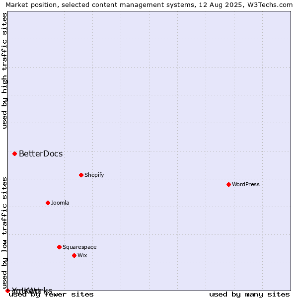 Market position of BetterDocs vs. cmsWorks vs. Yo!Kart