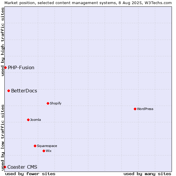 Market position of BetterDocs vs. PHP-Fusion vs. Coaster CMS