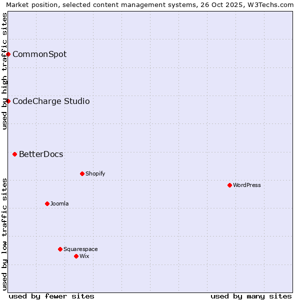Market position of BetterDocs vs. CodeCharge Studio vs. CommonSpot