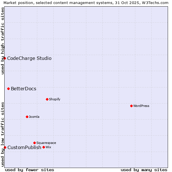 Market position of BetterDocs vs. CustomPublish vs. CodeCharge Studio