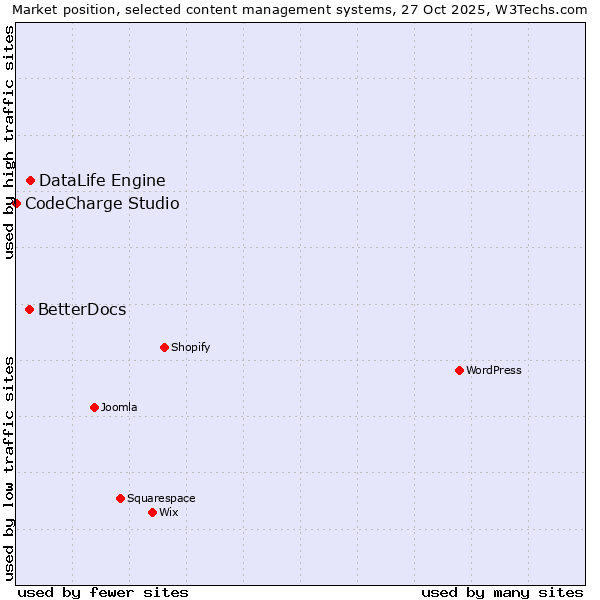 Market position of DataLife Engine vs. BetterDocs vs. CodeCharge Studio