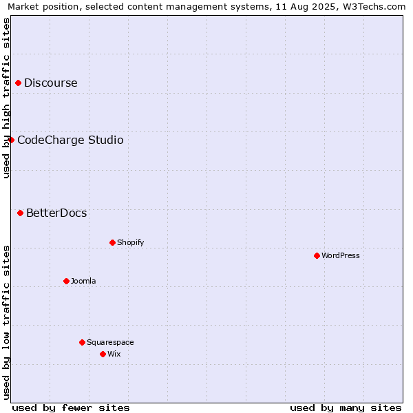 Market position of BetterDocs vs. Discourse vs. CodeCharge Studio