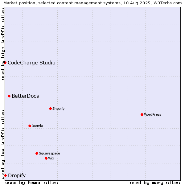 Market position of BetterDocs vs. Dropify vs. CodeCharge Studio