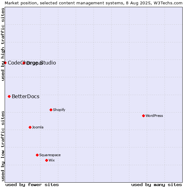 Market position of Drupal vs. BetterDocs vs. CodeCharge Studio
