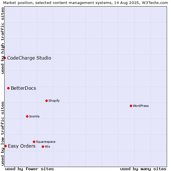 Market position of BetterDocs vs. Easy Orders vs. CodeCharge Studio