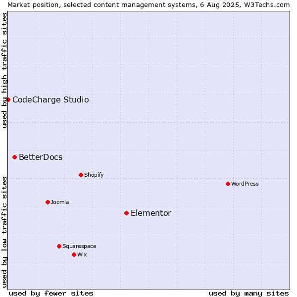 Market position of Elementor vs. BetterDocs vs. CodeCharge Studio