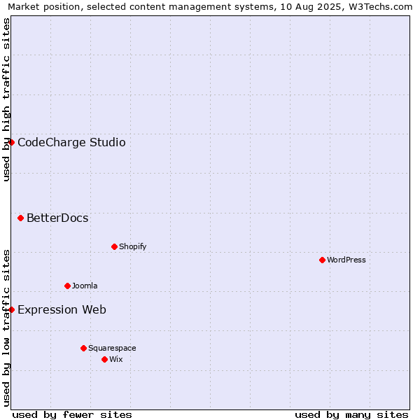Market position of BetterDocs vs. CodeCharge Studio vs. Expression Web