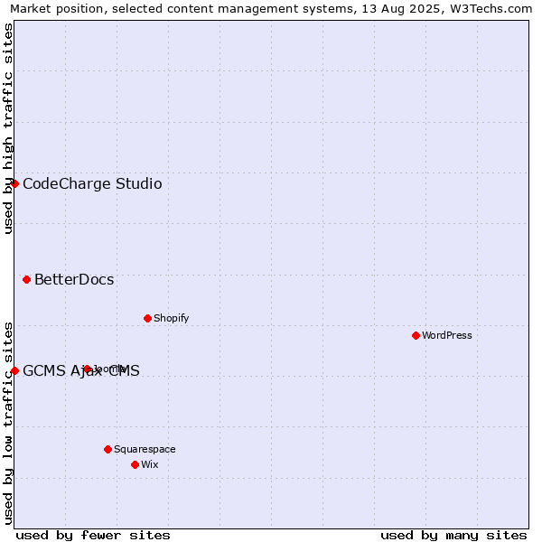 Market position of BetterDocs vs. CodeCharge Studio vs. GCMS Ajax CMS