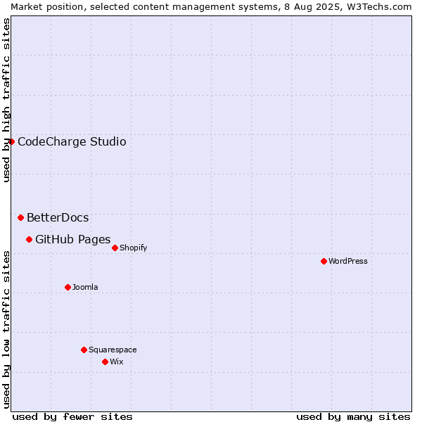 Market position of GitHub Pages vs. BetterDocs vs. CodeCharge Studio