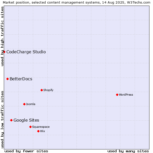 Market position of Google Sites vs. BetterDocs vs. CodeCharge Studio