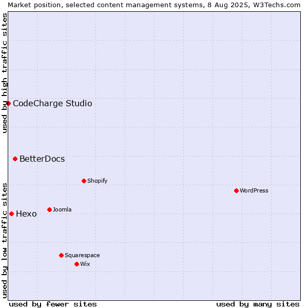 Market position of BetterDocs vs. Hexo vs. CodeCharge Studio