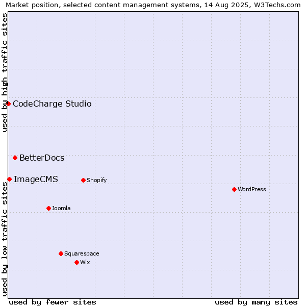 Market position of BetterDocs vs. ImageCMS vs. CodeCharge Studio