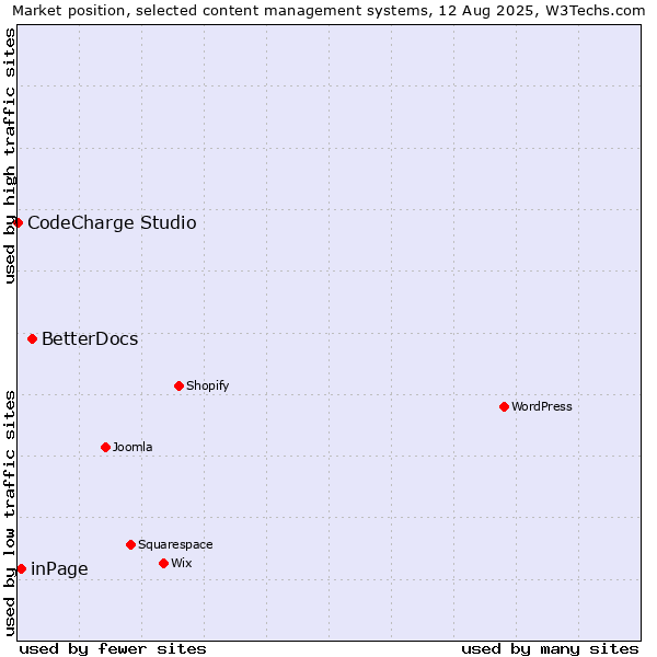 Market position of BetterDocs vs. inPage vs. CodeCharge Studio