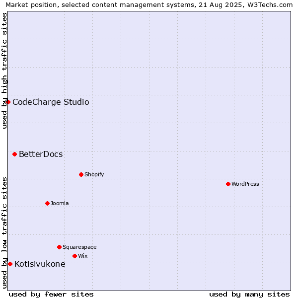Market position of BetterDocs vs. Kotisivukone vs. CodeCharge Studio